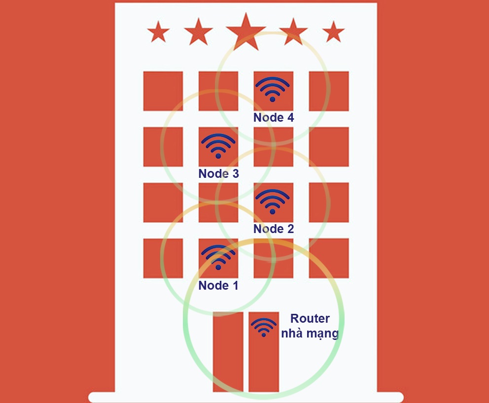 Giải pháp lắp mạng Wifi cho nhà hàng, khách sạn, resort