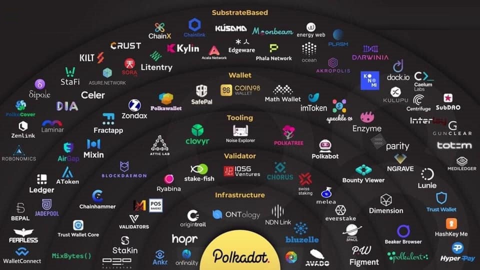 Hệ sinh thái Polkadot Ecosystem, DOT Token - Tìm hiểu tiền điện tử Crypto