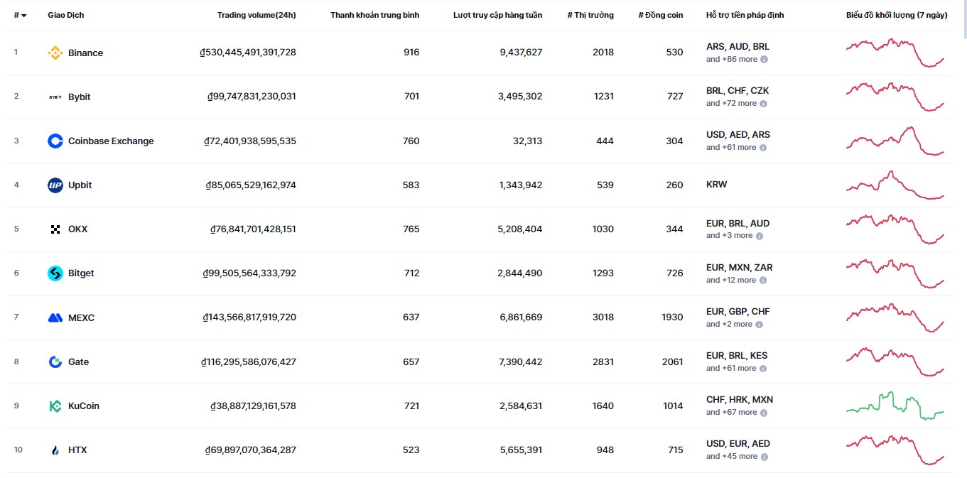 TOP sàn giao dịch tiền điện tử, sàn Coin lớn nhất trên thế giới, top crypto  exchange