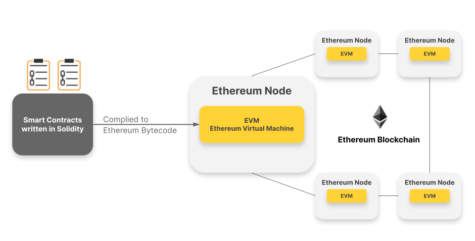EVM (Ethereum Virtual Machine) là gì? Tìm hiểu crypto 2022