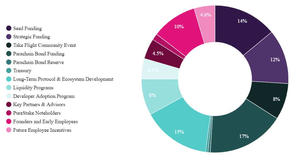 Moonbeam Network là gì? Tìm hiểu đồng tiền điện tử GLMR