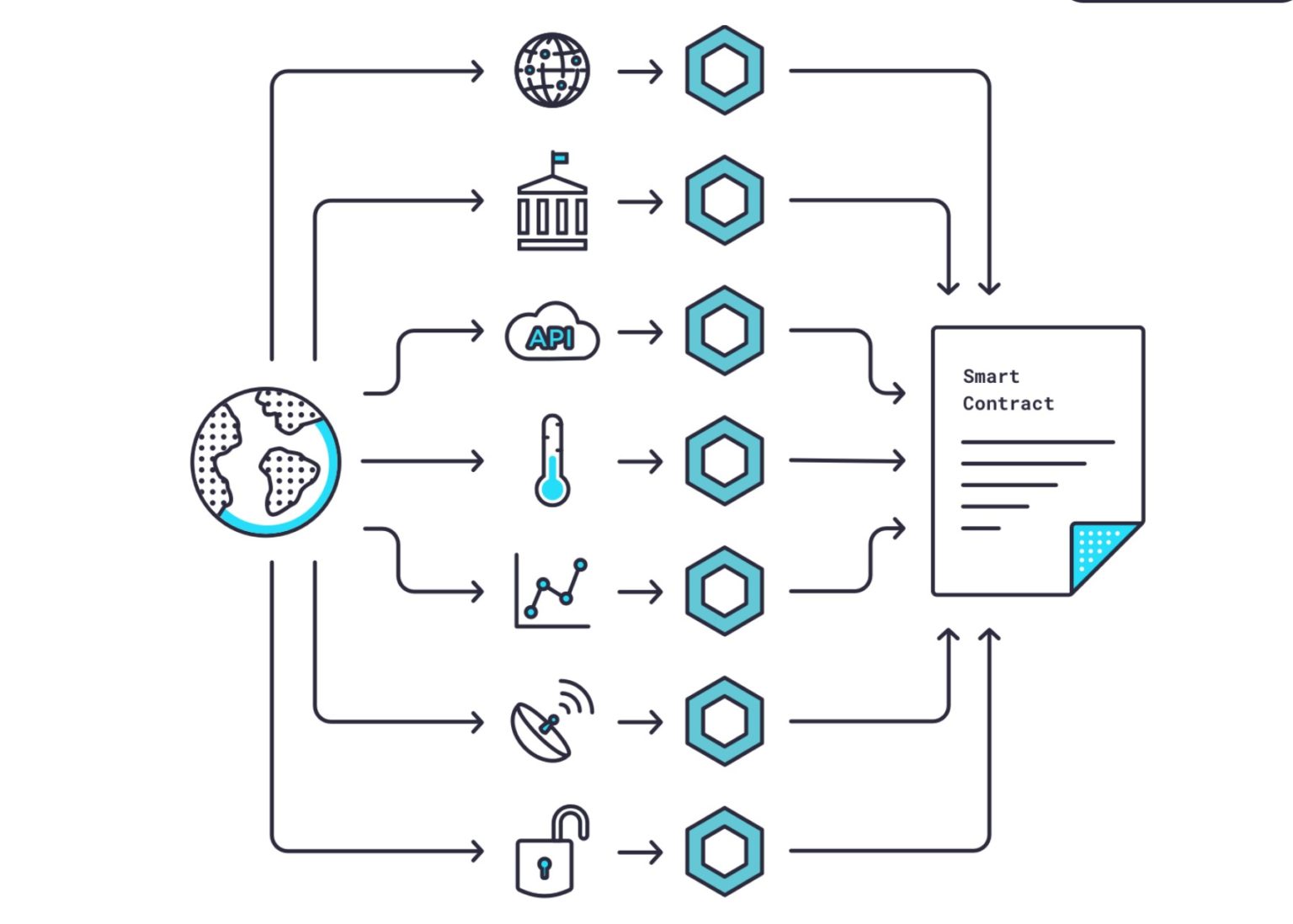 Tìm hiểu Oracle trong Blockchain - Kiến thức đầu tư tiền điện tử